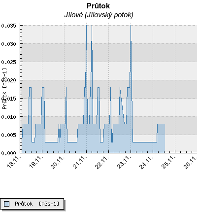 Jílové